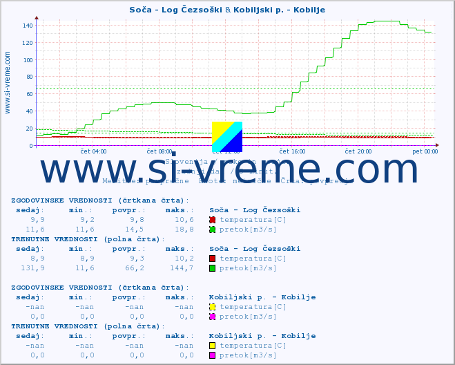 POVPREČJE :: Soča - Log Čezsoški & Kobiljski p. - Kobilje :: temperatura | pretok | višina :: zadnji dan / 5 minut.
