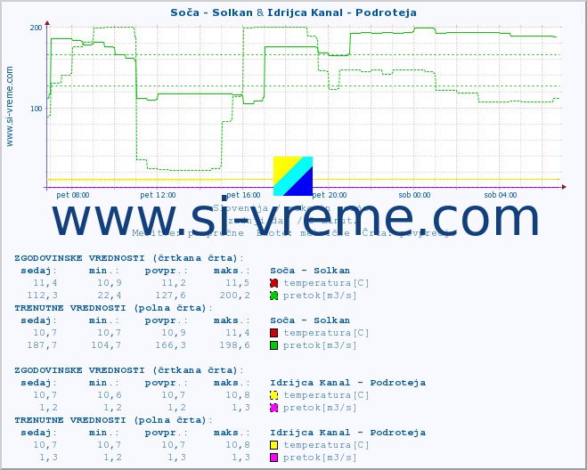 POVPREČJE :: Soča - Solkan & Idrijca Kanal - Podroteja :: temperatura | pretok | višina :: zadnji dan / 5 minut.