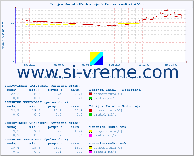 POVPREČJE :: Idrijca Kanal - Podroteja & Temenica-Rožni Vrh :: temperatura | pretok | višina :: zadnji dan / 5 minut.