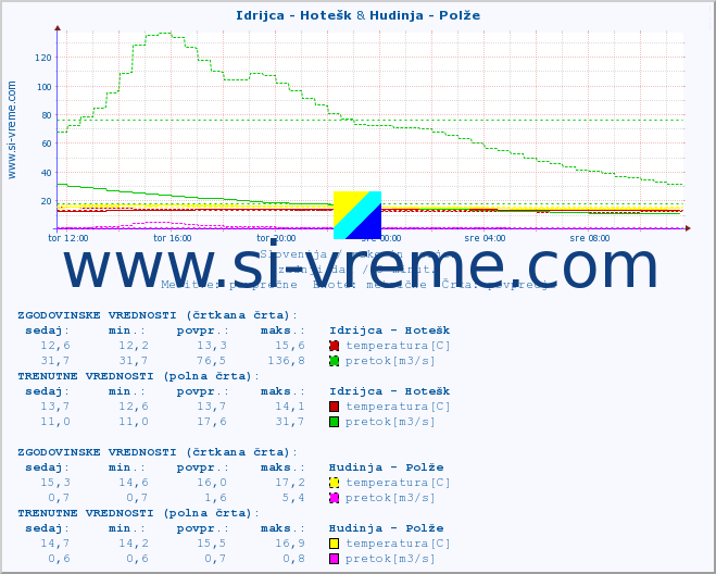 POVPREČJE :: Idrijca - Hotešk & Hudinja - Polže :: temperatura | pretok | višina :: zadnji dan / 5 minut.
