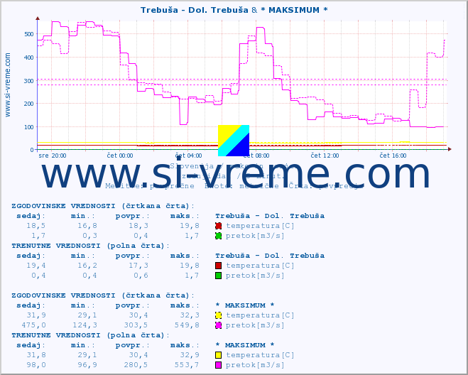 POVPREČJE :: Trebuša - Dol. Trebuša & * MAKSIMUM * :: temperatura | pretok | višina :: zadnji dan / 5 minut.