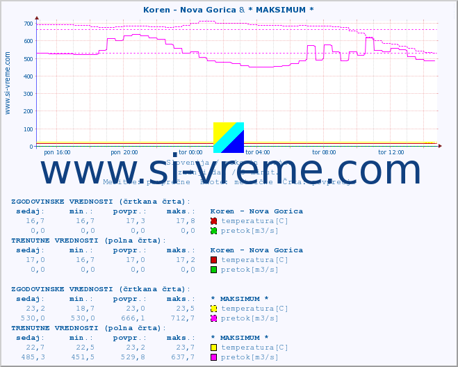 POVPREČJE :: Koren - Nova Gorica & * MAKSIMUM * :: temperatura | pretok | višina :: zadnji dan / 5 minut.