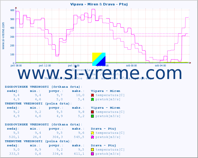 POVPREČJE :: Vipava - Miren & Drava - Ptuj :: temperatura | pretok | višina :: zadnji dan / 5 minut.