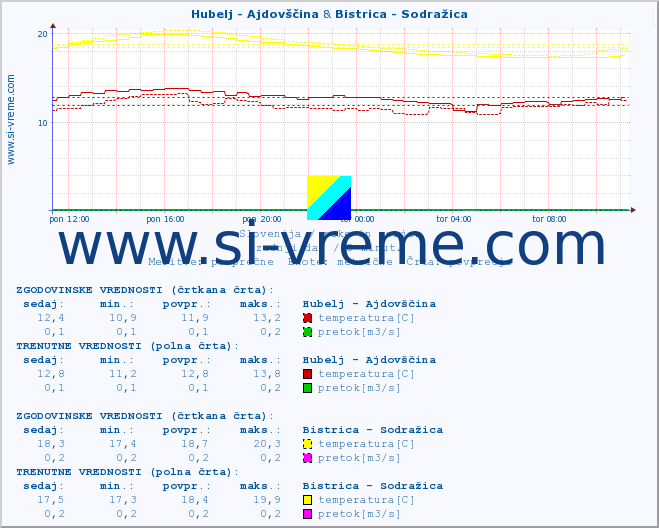 POVPREČJE :: Hubelj - Ajdovščina & Bistrica - Sodražica :: temperatura | pretok | višina :: zadnji dan / 5 minut.