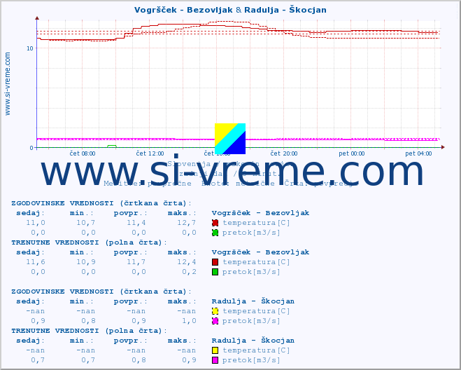 POVPREČJE :: Vogršček - Bezovljak & Radulja - Škocjan :: temperatura | pretok | višina :: zadnji dan / 5 minut.