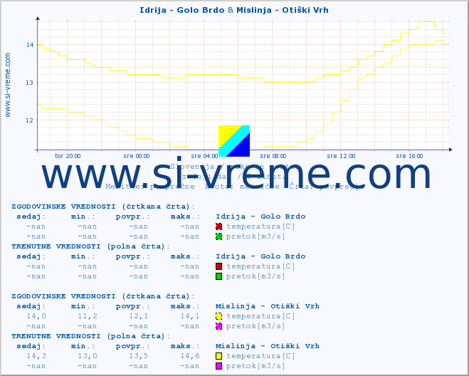 POVPREČJE :: Idrija - Golo Brdo & Mislinja - Otiški Vrh :: temperatura | pretok | višina :: zadnji dan / 5 minut.