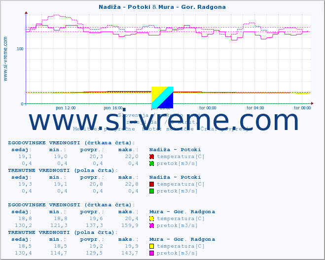 POVPREČJE :: Nadiža - Potoki & Mura - Gor. Radgona :: temperatura | pretok | višina :: zadnji dan / 5 minut.