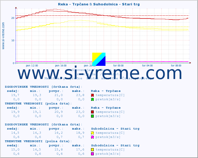 POVPREČJE :: Reka - Trpčane & Suhodolnica - Stari trg :: temperatura | pretok | višina :: zadnji dan / 5 minut.