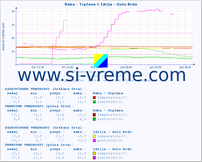 POVPREČJE :: Reka - Trpčane & Idrija - Golo Brdo :: temperatura | pretok | višina :: zadnji dan / 5 minut.