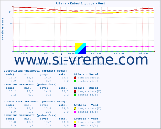 POVPREČJE :: Rižana - Kubed & Ljubija - Verd :: temperatura | pretok | višina :: zadnji dan / 5 minut.