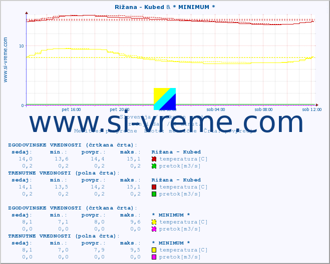 POVPREČJE :: Rižana - Kubed & * MINIMUM * :: temperatura | pretok | višina :: zadnji dan / 5 minut.