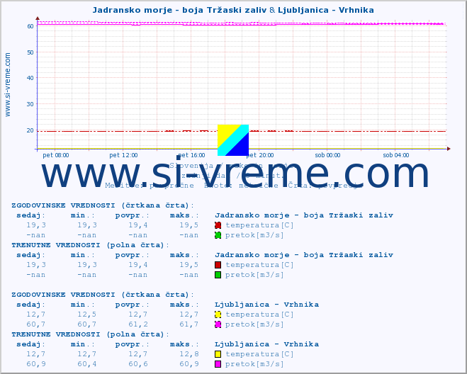 POVPREČJE :: Jadransko morje - boja Tržaski zaliv & Ljubljanica - Vrhnika :: temperatura | pretok | višina :: zadnji dan / 5 minut.