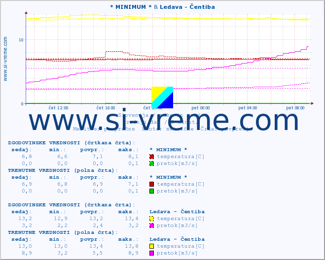 POVPREČJE :: * MINIMUM * & Ledava - Čentiba :: temperatura | pretok | višina :: zadnji dan / 5 minut.