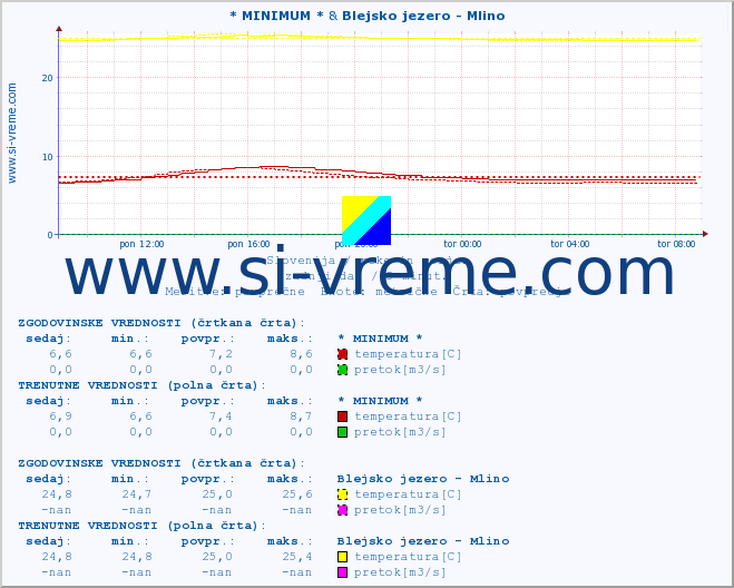 POVPREČJE :: * MINIMUM * & Blejsko jezero - Mlino :: temperatura | pretok | višina :: zadnji dan / 5 minut.