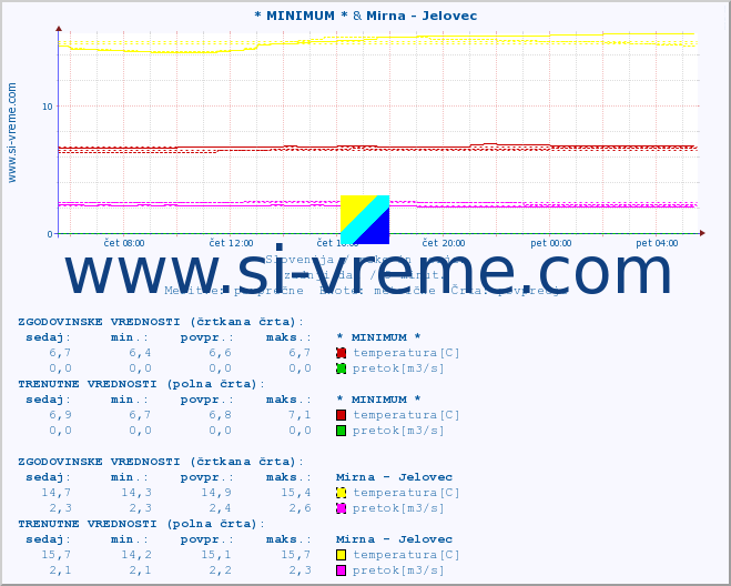 POVPREČJE :: * MINIMUM * & Mirna - Jelovec :: temperatura | pretok | višina :: zadnji dan / 5 minut.