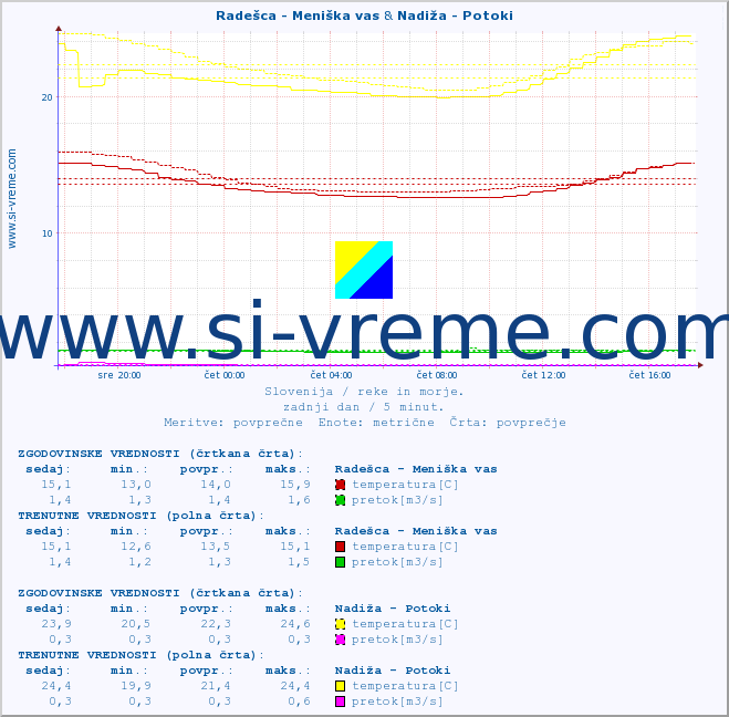 POVPREČJE :: Radešca - Meniška vas & Nadiža - Potoki :: temperatura | pretok | višina :: zadnji dan / 5 minut.