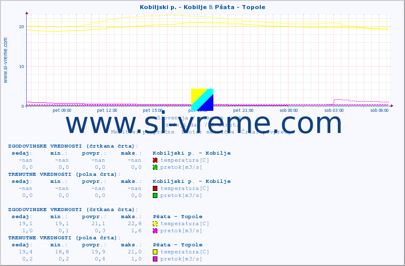 POVPREČJE :: Kobiljski p. - Kobilje & Pšata - Topole :: temperatura | pretok | višina :: zadnji dan / 5 minut.