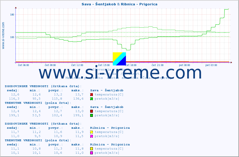 POVPREČJE :: Sava - Šentjakob & Ribnica - Prigorica :: temperatura | pretok | višina :: zadnji dan / 5 minut.