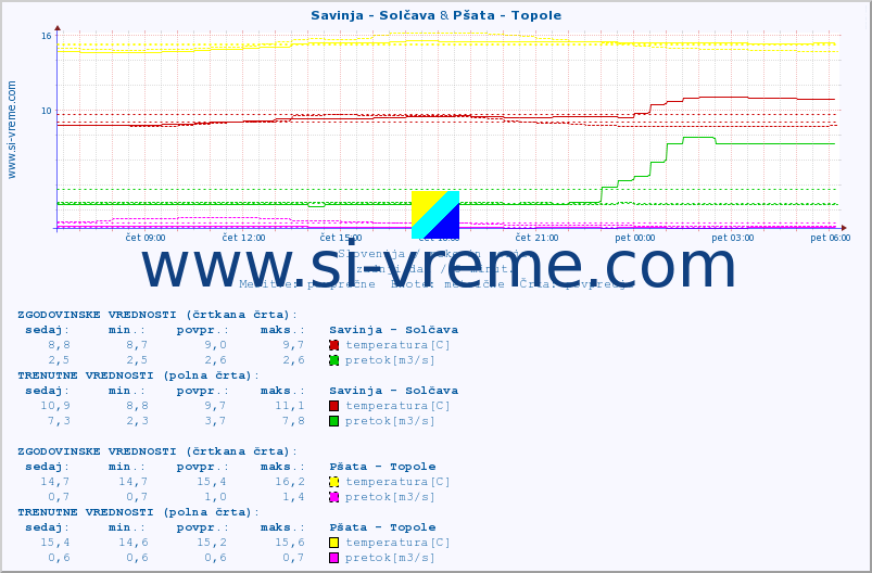 POVPREČJE :: Savinja - Solčava & Pšata - Topole :: temperatura | pretok | višina :: zadnji dan / 5 minut.