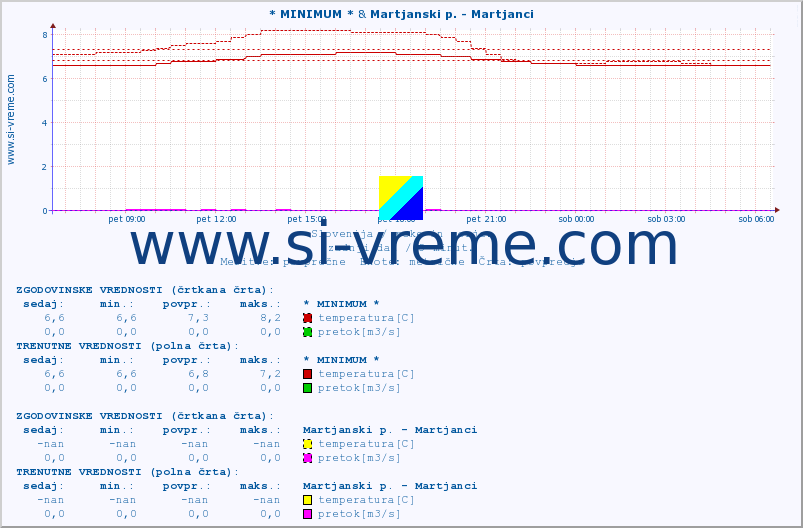 POVPREČJE :: * MINIMUM * & Martjanski p. - Martjanci :: temperatura | pretok | višina :: zadnji dan / 5 minut.