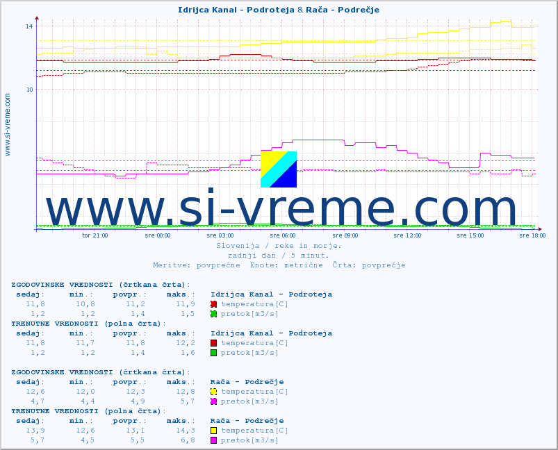 POVPREČJE :: Idrijca Kanal - Podroteja & Rača - Podrečje :: temperatura | pretok | višina :: zadnji dan / 5 minut.