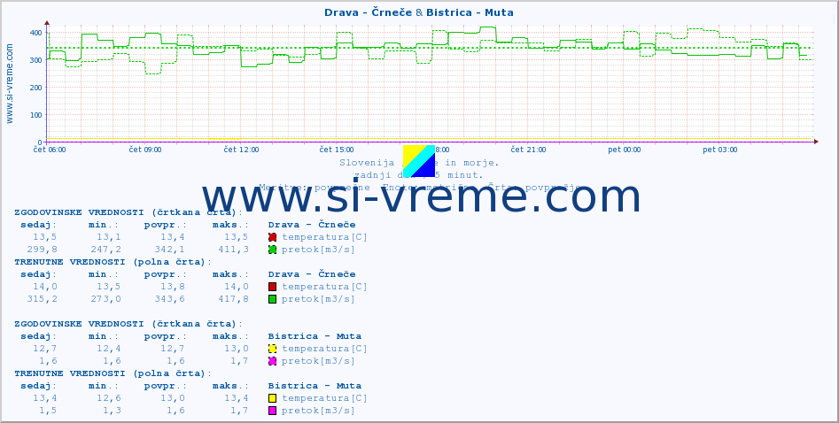 POVPREČJE :: Drava - Črneče & Bistrica - Muta :: temperatura | pretok | višina :: zadnji dan / 5 minut.