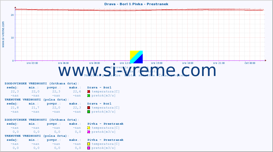 POVPREČJE :: Drava - Borl & Pivka - Prestranek :: temperatura | pretok | višina :: zadnji dan / 5 minut.