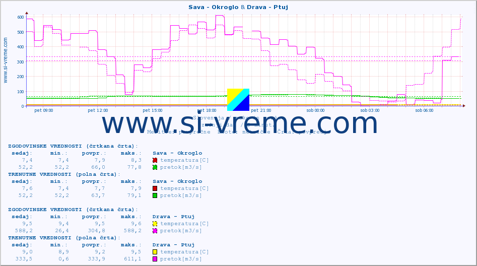 POVPREČJE :: Sava - Okroglo & Drava - Ptuj :: temperatura | pretok | višina :: zadnji dan / 5 minut.