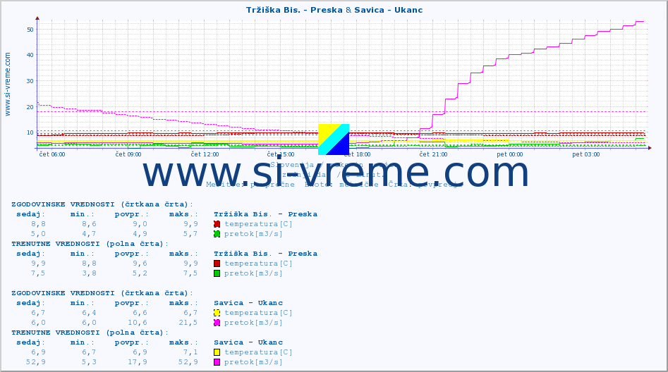 POVPREČJE :: Tržiška Bis. - Preska & Savica - Ukanc :: temperatura | pretok | višina :: zadnji dan / 5 minut.