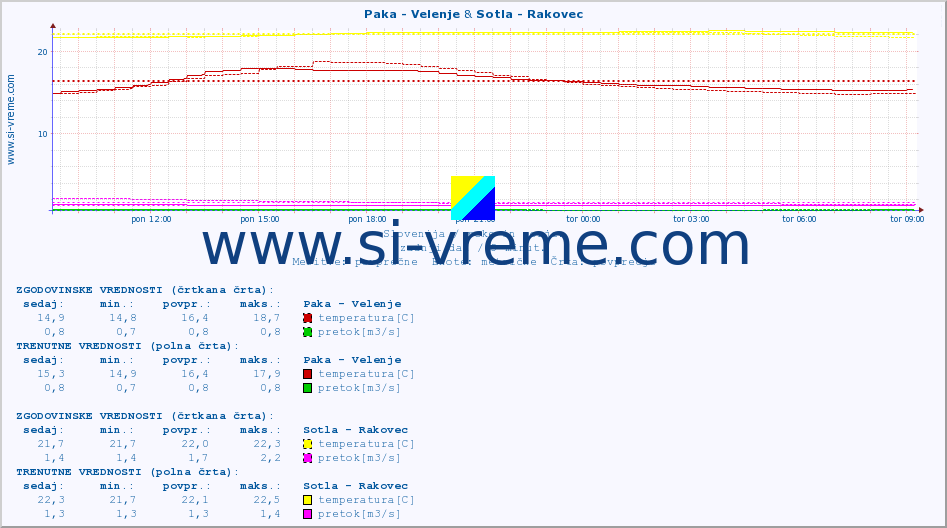 POVPREČJE :: Paka - Velenje & Sotla - Rakovec :: temperatura | pretok | višina :: zadnji dan / 5 minut.