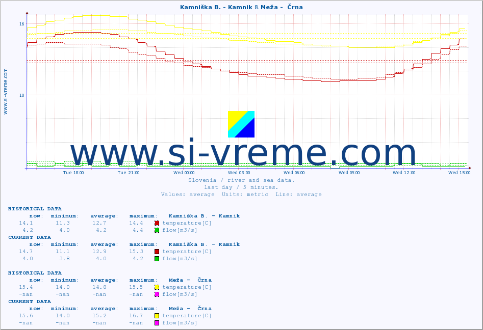  :: Kamniška B. - Kamnik & Meža -  Črna :: temperature | flow | height :: last day / 5 minutes.