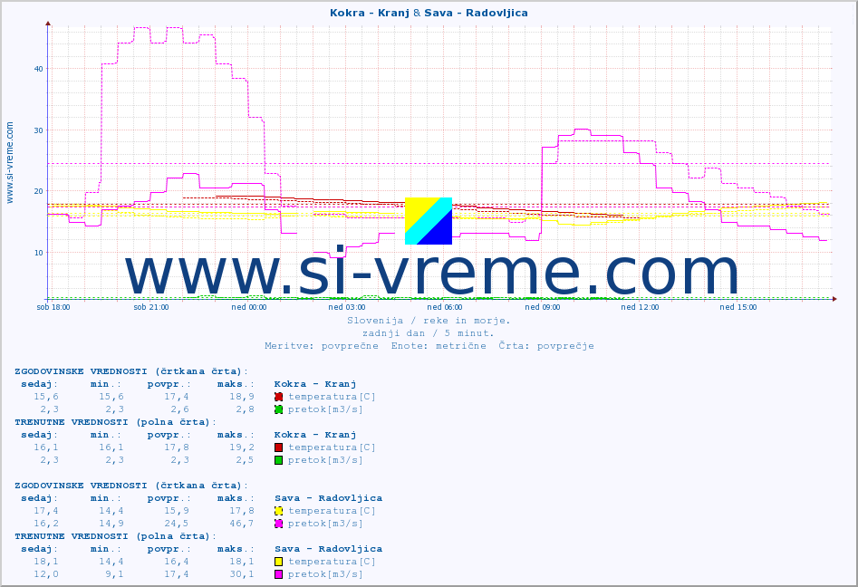 POVPREČJE :: Kokra - Kranj & Sava - Radovljica :: temperatura | pretok | višina :: zadnji dan / 5 minut.