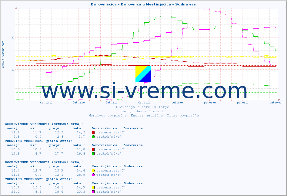 POVPREČJE :: Borovniščica - Borovnica & Mestinjščica - Sodna vas :: temperatura | pretok | višina :: zadnji dan / 5 minut.