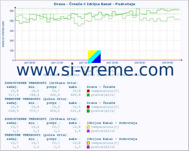 POVPREČJE :: Drava - Črneče & Idrijca Kanal - Podroteja :: temperatura | pretok | višina :: zadnji dan / 5 minut.