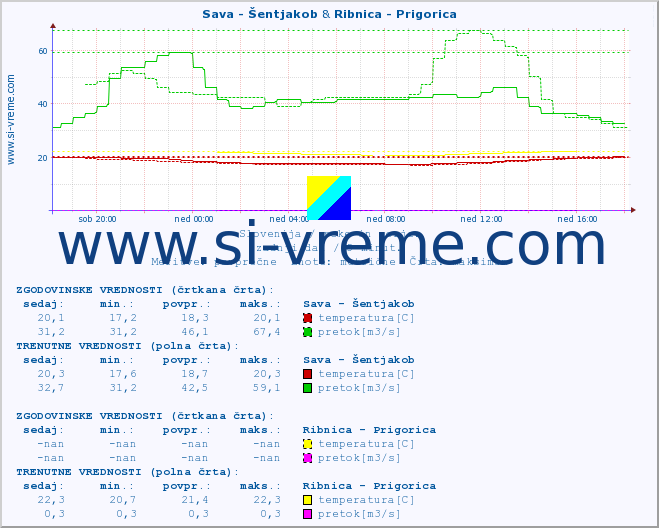 POVPREČJE :: Sava - Šentjakob & Ribnica - Prigorica :: temperatura | pretok | višina :: zadnji dan / 5 minut.