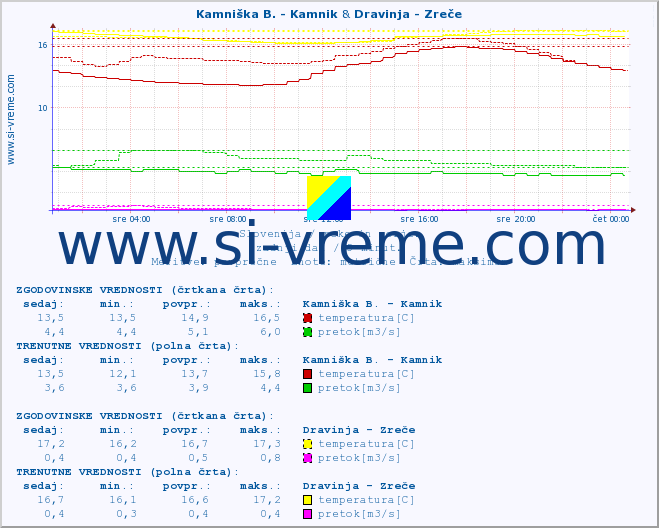 POVPREČJE :: Kamniška B. - Kamnik & Dravinja - Zreče :: temperatura | pretok | višina :: zadnji dan / 5 minut.