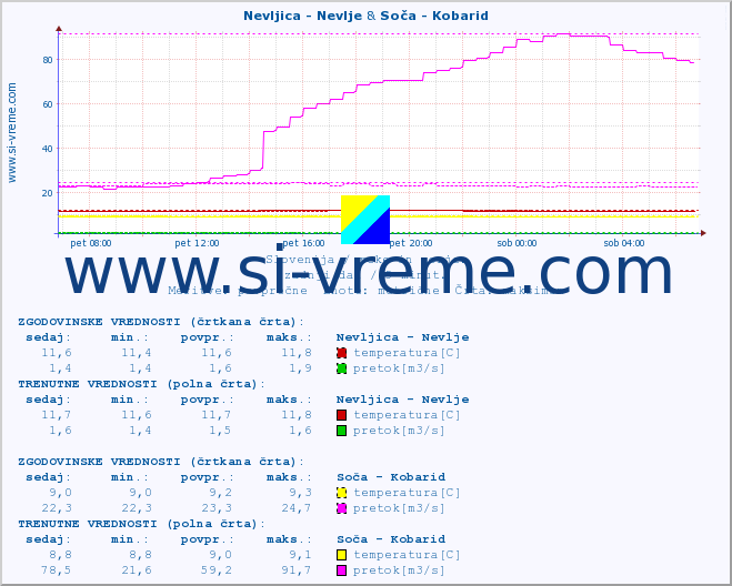 POVPREČJE :: Nevljica - Nevlje & Soča - Kobarid :: temperatura | pretok | višina :: zadnji dan / 5 minut.