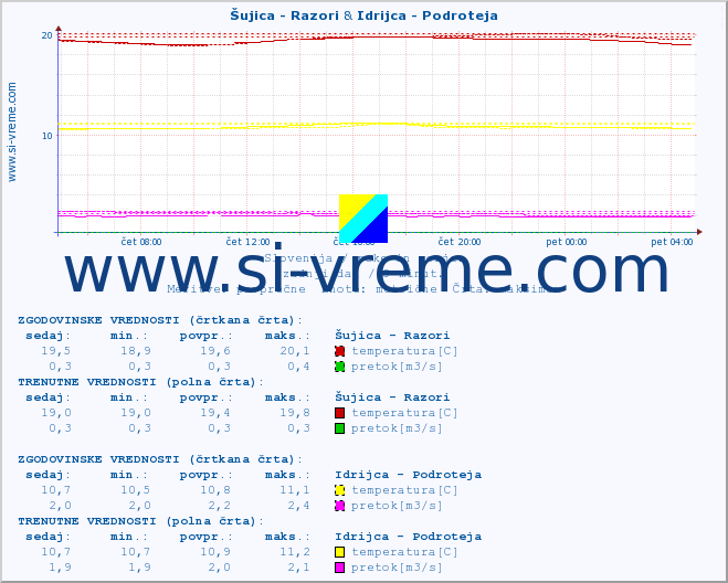 POVPREČJE :: Šujica - Razori & Idrijca - Podroteja :: temperatura | pretok | višina :: zadnji dan / 5 minut.