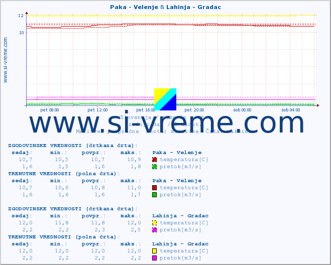 POVPREČJE :: Paka - Velenje & Lahinja - Gradac :: temperatura | pretok | višina :: zadnji dan / 5 minut.