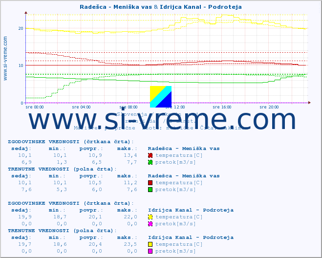 POVPREČJE :: Radešca - Meniška vas & Idrijca Kanal - Podroteja :: temperatura | pretok | višina :: zadnji dan / 5 minut.