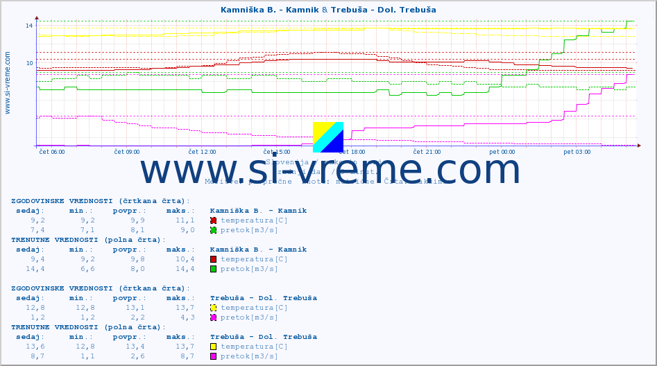 POVPREČJE :: Kamniška B. - Kamnik & Trebuša - Dol. Trebuša :: temperatura | pretok | višina :: zadnji dan / 5 minut.