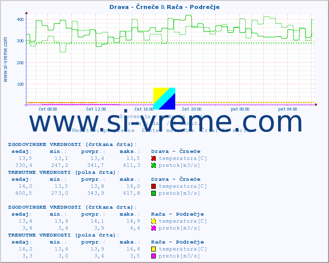 POVPREČJE :: Drava - Črneče & Rača - Podrečje :: temperatura | pretok | višina :: zadnji dan / 5 minut.