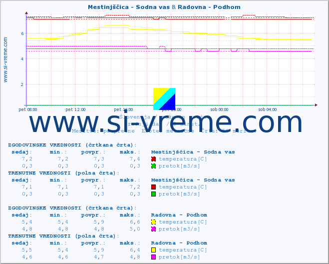 POVPREČJE :: Mestinjščica - Sodna vas & Radovna - Podhom :: temperatura | pretok | višina :: zadnji dan / 5 minut.