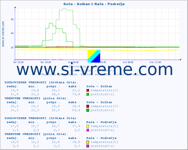 POVPREČJE :: Soča - Solkan & Rača - Podrečje :: temperatura | pretok | višina :: zadnji dan / 5 minut.