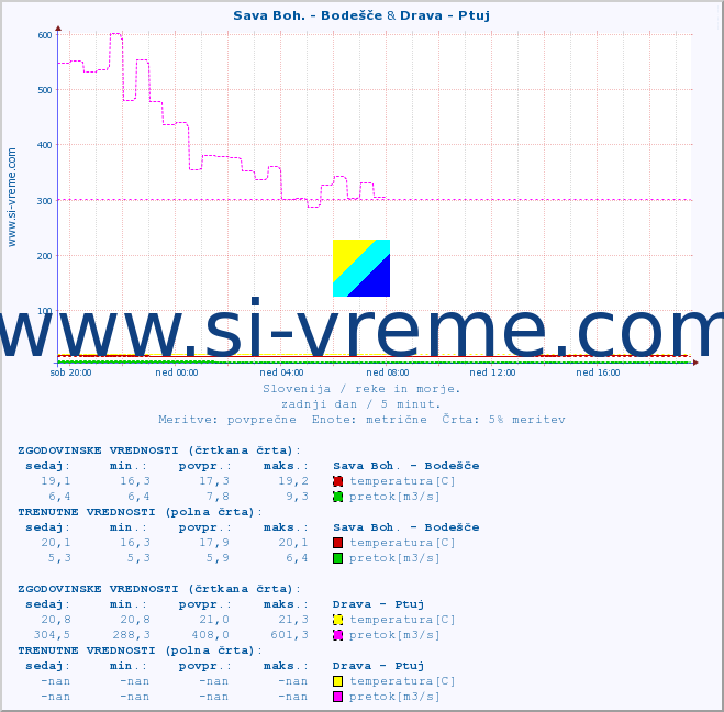 POVPREČJE :: Sava Boh. - Bodešče & Drava - Ptuj :: temperatura | pretok | višina :: zadnji dan / 5 minut.