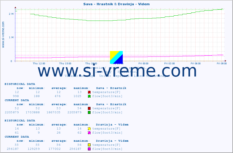  :: Sava - Hrastnik & Dravinja - Videm :: temperature | flow | height :: last day / 5 minutes.