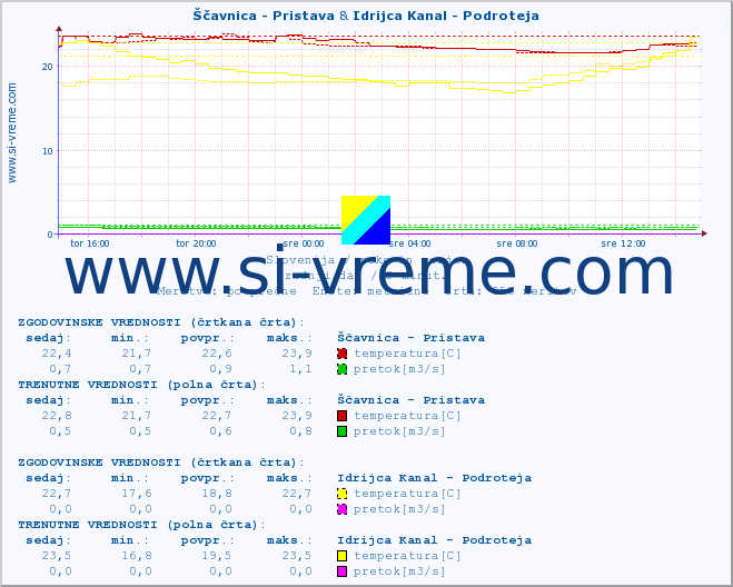 POVPREČJE :: Ščavnica - Pristava & Idrijca Kanal - Podroteja :: temperatura | pretok | višina :: zadnji dan / 5 minut.