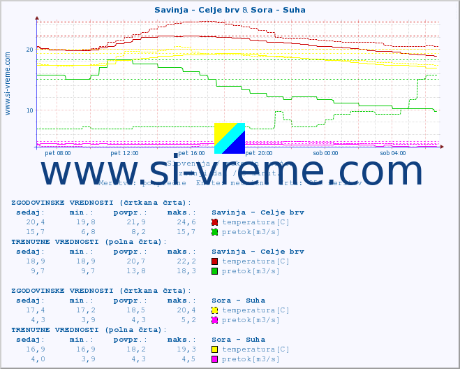 POVPREČJE :: Savinja - Celje brv & Sora - Suha :: temperatura | pretok | višina :: zadnji dan / 5 minut.