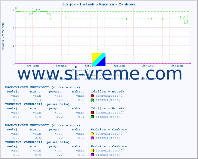 POVPREČJE :: Idrijca - Hotešk & Kučnica - Cankova :: temperatura | pretok | višina :: zadnji dan / 5 minut.