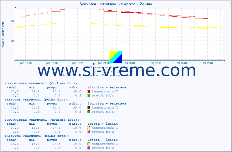 POVPREČJE :: Ščavnica - Pristava & Sopota - Žebnik :: temperatura | pretok | višina :: zadnji dan / 5 minut.